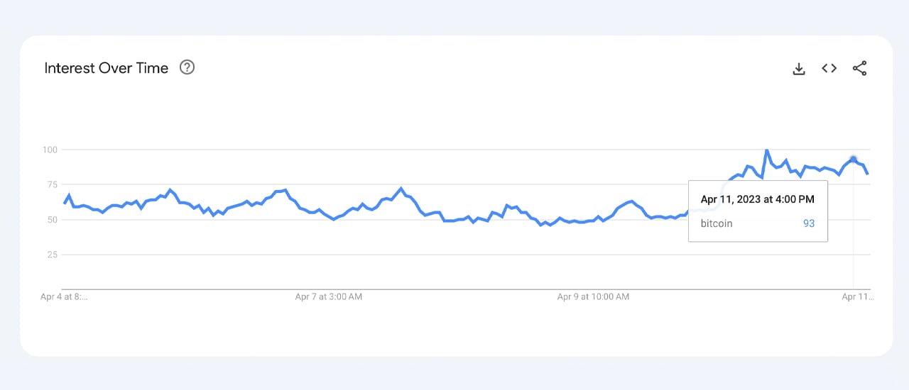 Google Trends Data Shows Bitcoin Search Interest Surged This Week Amid 10-Month Price High