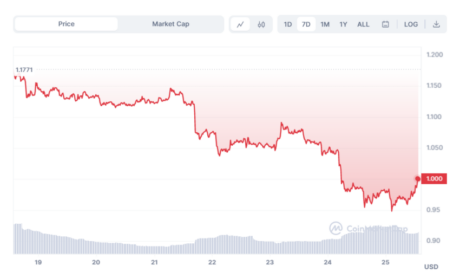 Sui experienced a slight correction this week: source @Coinmarketcap