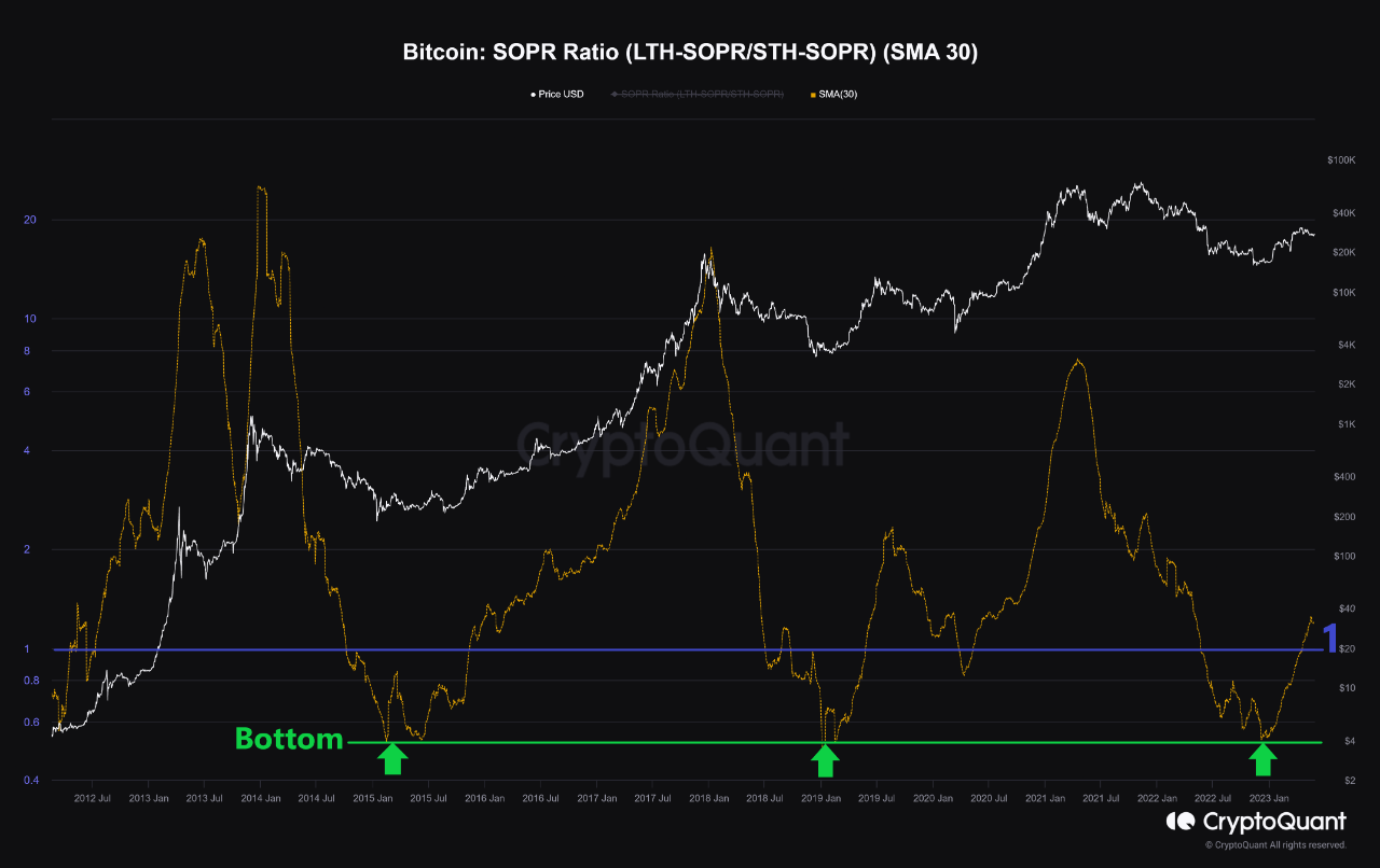 Bitcoin SOPR Ratio