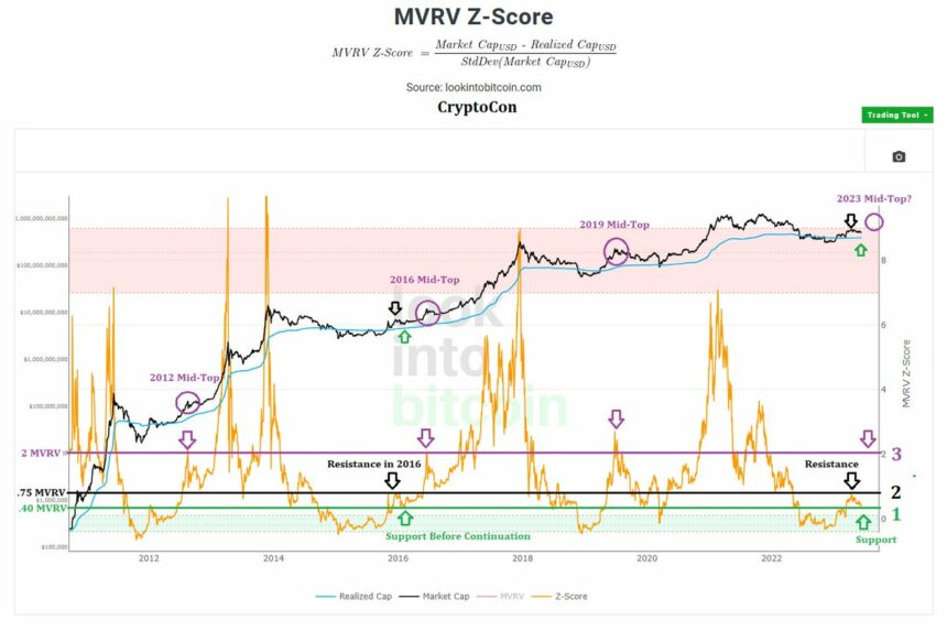 Bitcoin MRVRV Z-Score.